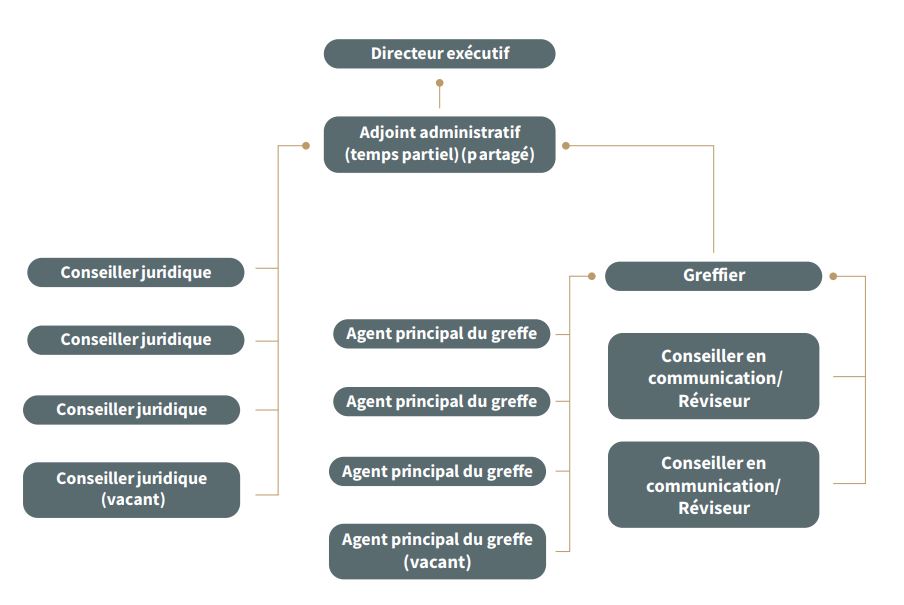 Organigramme en date du 31 mars 2022