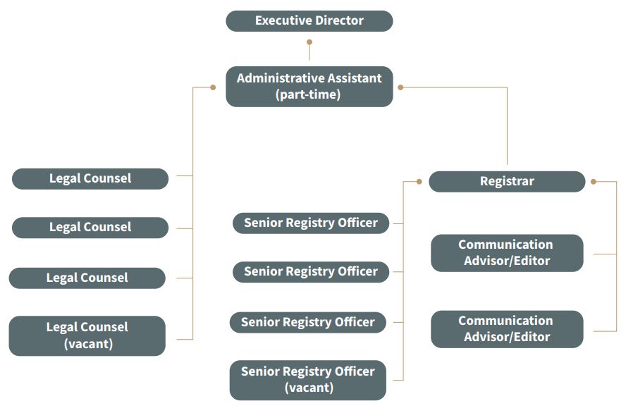 SCT Organizational Chart