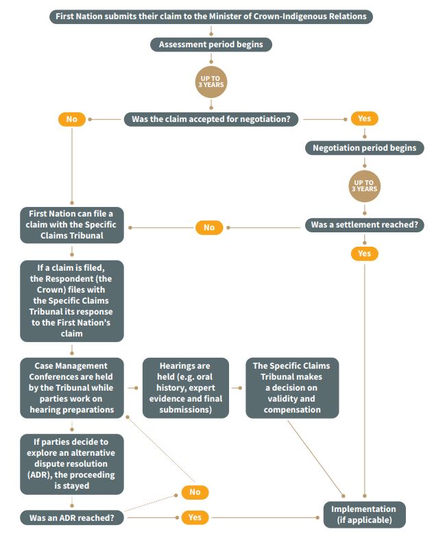 A Brief Overview of a Claim’s Life Cycle at the Specific Claims Tribunal