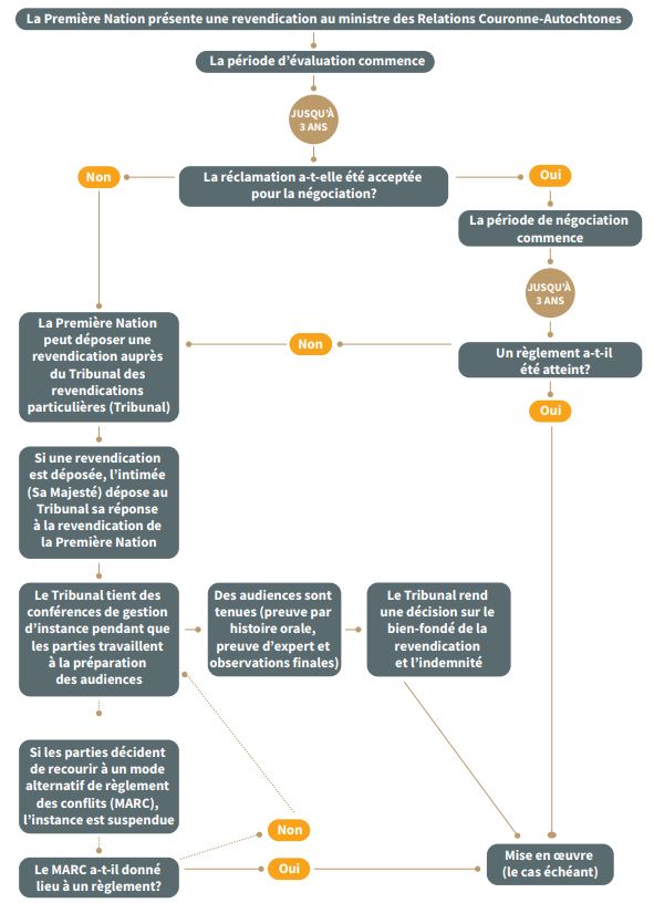 Un bref aperçu du cycle de vie d’une revendication au Tribunal des revendications particulières